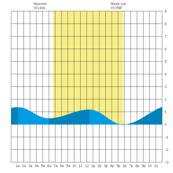 Haleiwa tide chart for Monday, November 15, 2021
