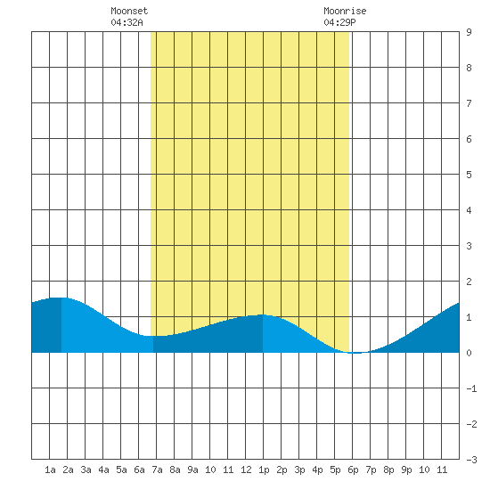 Haleiwa tide chart for Tuesday, November 16, 2021
