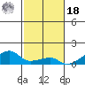 Haleiwa tide chart for Thursday, November 18, 2021