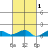 Haleiwa tide chart for Monday, November 1, 2021