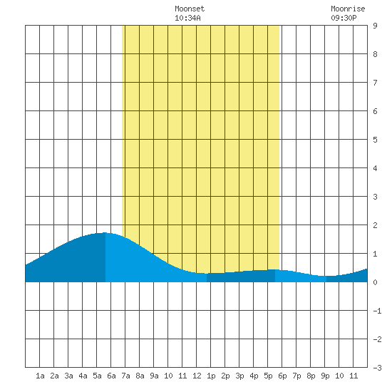Haleiwa tide chart for Tuesday, November 23, 2021