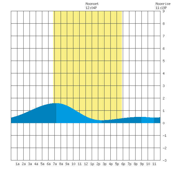 Haleiwa tide chart for Thursday, November 25, 2021