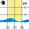 Haleiwa tide chart for Saturday, November 27, 2021