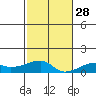Haleiwa tide chart for Sunday, November 28, 2021