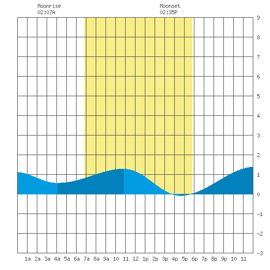 Haleiwa tide chart for Monday, November 29, 2021