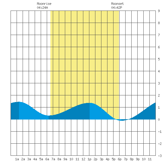 Haleiwa tide chart for Tuesday, November 2, 2021