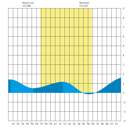 Haleiwa tide chart for Tuesday, November 30, 2021