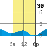 Haleiwa tide chart for Tuesday, November 30, 2021