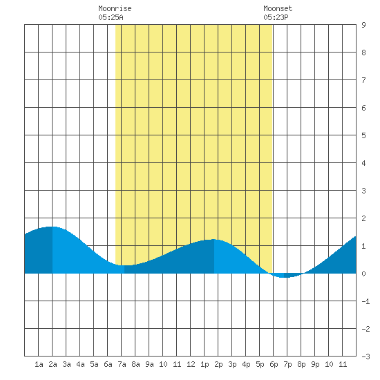 Haleiwa tide chart for Wednesday, November 3, 2021