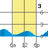 Haleiwa tide chart for Wednesday, November 3, 2021