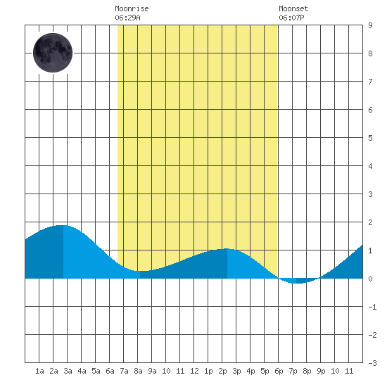 Haleiwa tide chart for Thursday, November 4, 2021