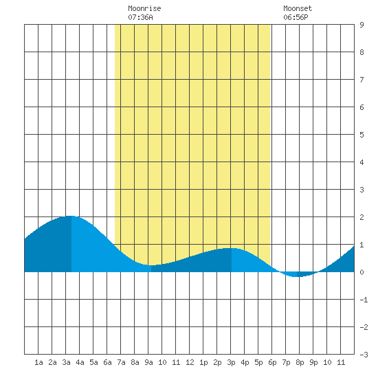 Haleiwa tide chart for Friday, November 5, 2021