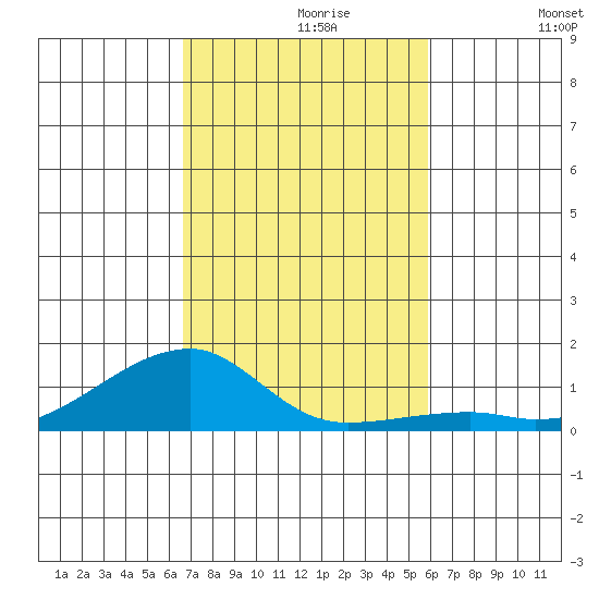 Haleiwa tide chart for Tuesday, November 9, 2021