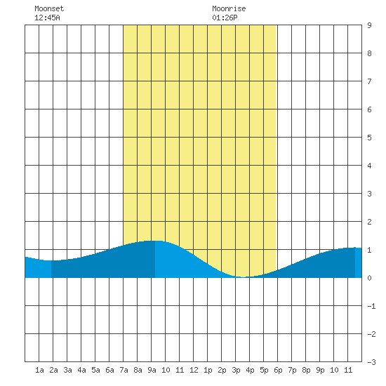 Haleiwa tide chart for Saturday, December 11, 2021