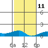 Haleiwa tide chart for Saturday, December 11, 2021