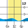 Haleiwa tide chart for Sunday, December 12, 2021