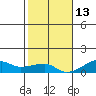 Haleiwa tide chart for Monday, December 13, 2021