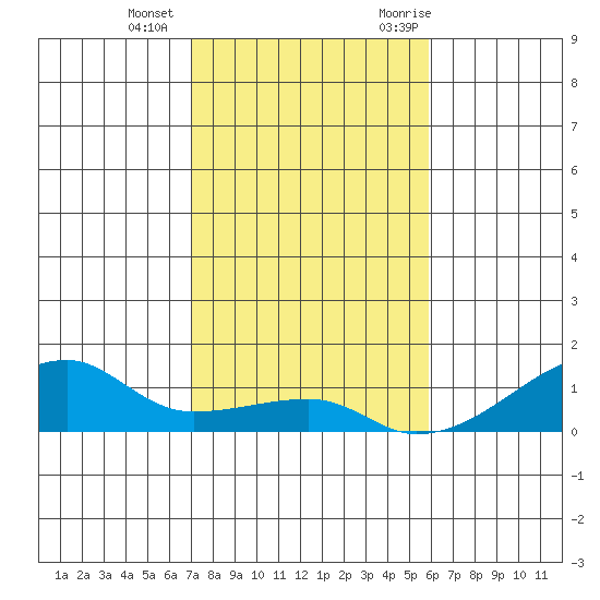 Haleiwa tide chart for Wednesday, December 15, 2021