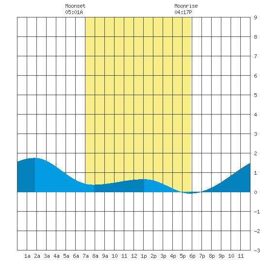 Haleiwa tide chart for Thursday, December 16, 2021