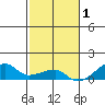 Haleiwa tide chart for Wednesday, December 1, 2021