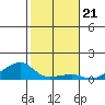 Haleiwa tide chart for Tuesday, December 21, 2021