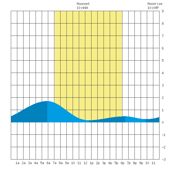 Haleiwa tide chart for Thursday, December 23, 2021