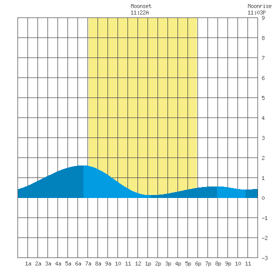 Haleiwa tide chart for Friday, December 24, 2021
