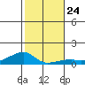 Haleiwa tide chart for Friday, December 24, 2021