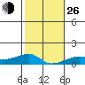 Haleiwa tide chart for Sunday, December 26, 2021