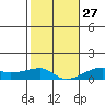 Haleiwa tide chart for Monday, December 27, 2021