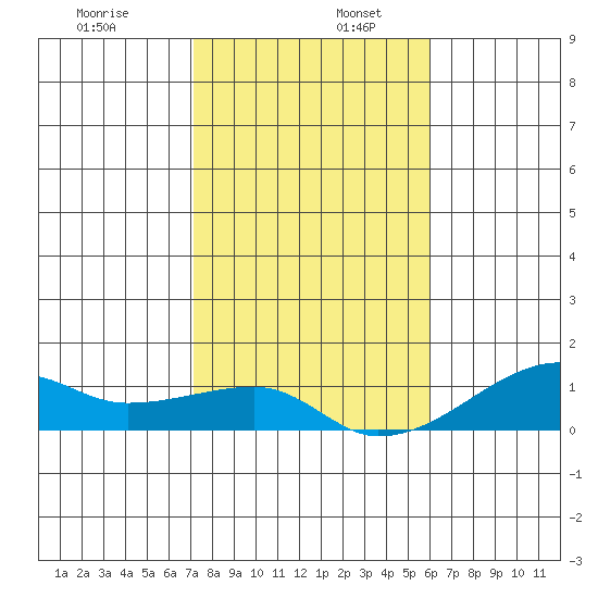 Haleiwa tide chart for Tuesday, December 28, 2021