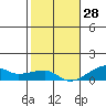 Haleiwa tide chart for Tuesday, December 28, 2021