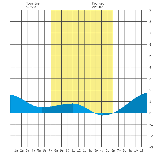 Haleiwa tide chart for Wednesday, December 29, 2021