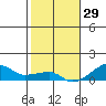 Haleiwa tide chart for Wednesday, December 29, 2021