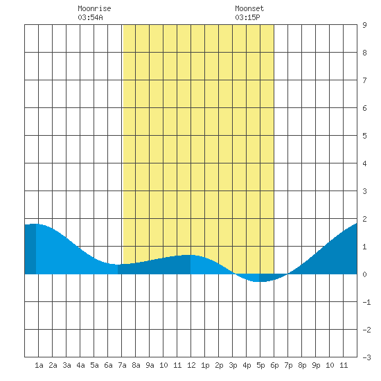 Haleiwa tide chart for Thursday, December 30, 2021