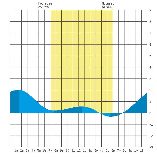 Haleiwa tide chart for Friday, December 31, 2021