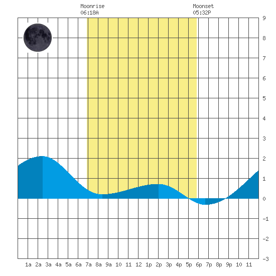 Haleiwa tide chart for Friday, December 3, 2021