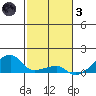 Haleiwa tide chart for Friday, December 3, 2021