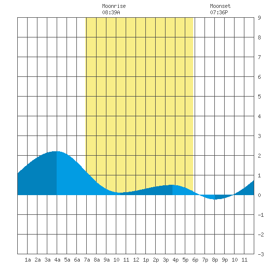 Haleiwa tide chart for Sunday, December 5, 2021