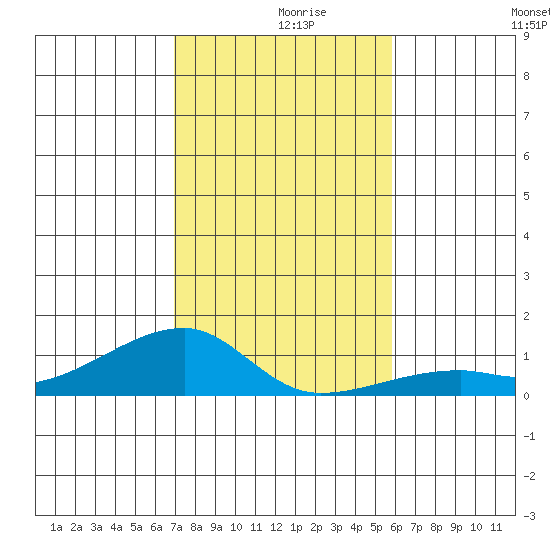 Haleiwa tide chart for Thursday, December 9, 2021