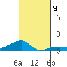 Haleiwa tide chart for Thursday, December 9, 2021