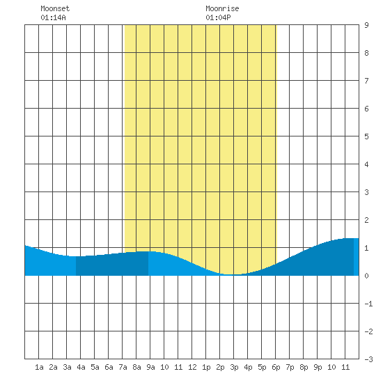 Haleiwa tide chart for Monday, January 10, 2022