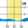Haleiwa tide chart for Monday, January 10, 2022