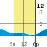 Haleiwa tide chart for Wednesday, January 12, 2022