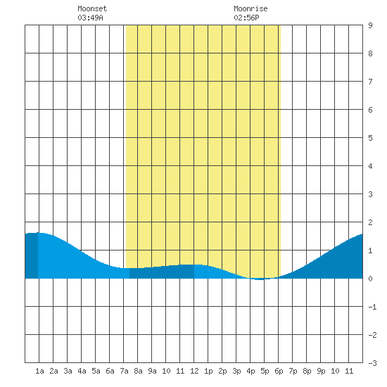 Haleiwa tide chart for Thursday, January 13, 2022