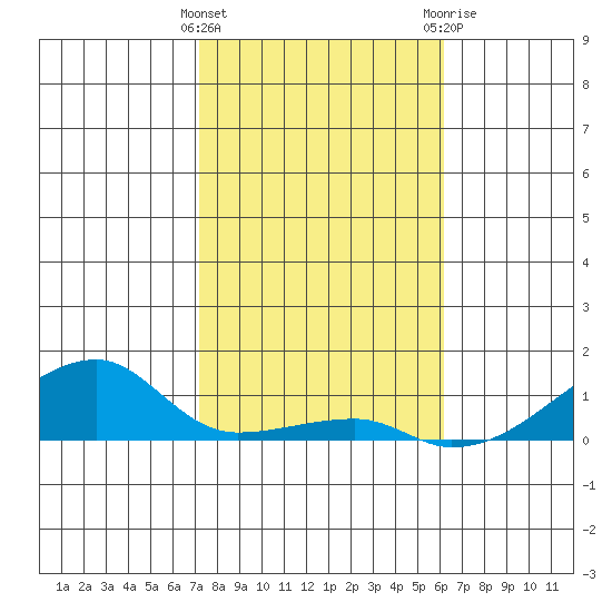Haleiwa tide chart for Sunday, January 16, 2022
