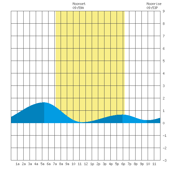 Haleiwa tide chart for Friday, January 21, 2022