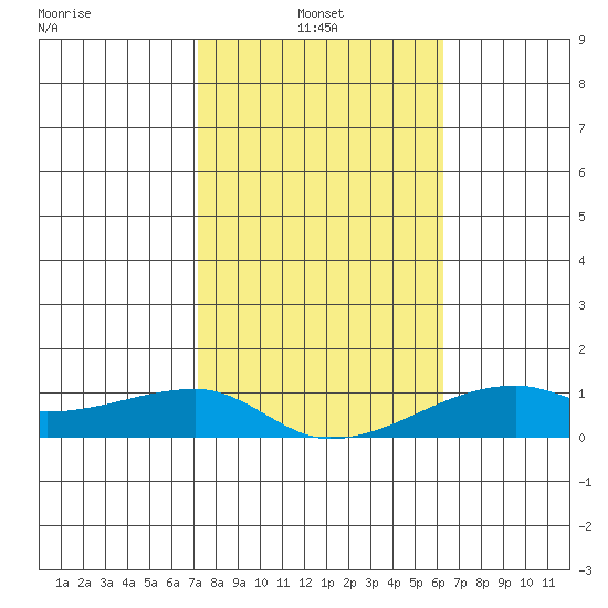 Haleiwa tide chart for Monday, January 24, 2022