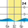 Haleiwa tide chart for Monday, January 24, 2022