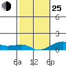 Haleiwa tide chart for Tuesday, January 25, 2022